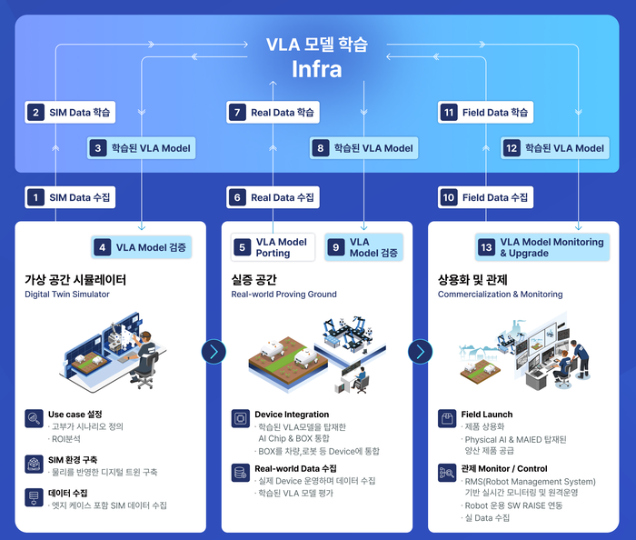 “피지컬AI 성패는 데이터”…마음AI, '1호 데이터 팩토리' 개소