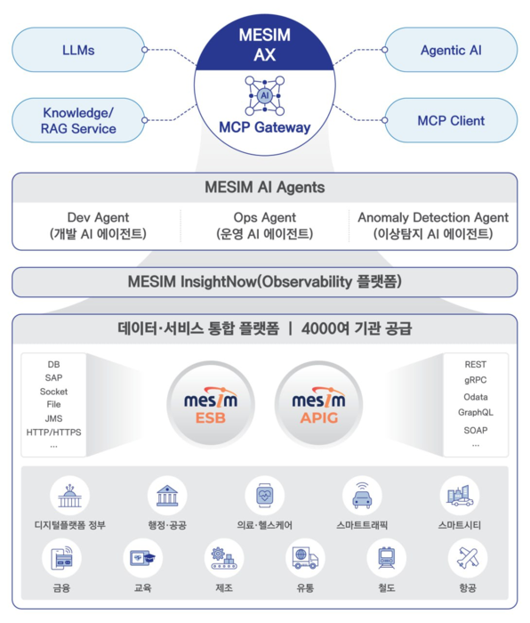메타빌드, AI 에이전틱 기반 연계플랫폼 'MESIM AX' 공공기관에 본격 공급