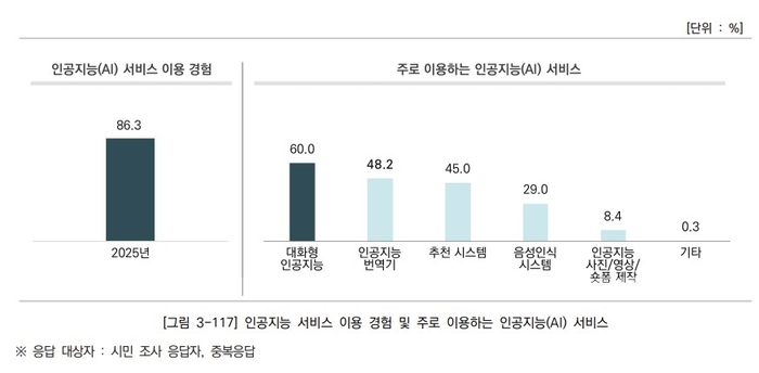 서울서베이 조사 결과 / 서울시