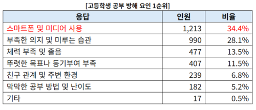 4일 진학사가 전국 고등학생 3525명을 대상으로 설문조사를 실시한 결과, 응답자의 34.4%가 공부에 가장 방해가 되는 요소(1순위)로 '스마트폰 및 미디어 사용'을 선택했다. (자료=진학사)