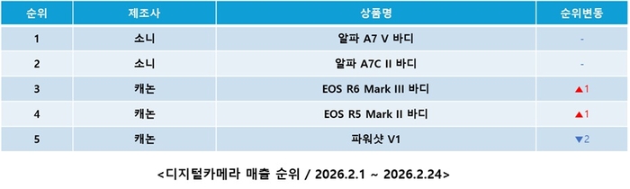 다나와 디지털카메라 매출 순위. 〈자료 커넥트웨이브〉