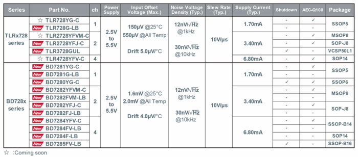 로옴, 설계 자유도 높이는 고성능 OP Amp 17기종 라인업 출시