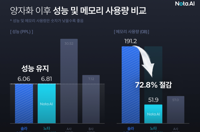 노타, 업스테이지 AI 모델 '솔라' 경량화…메모리 73% 절감