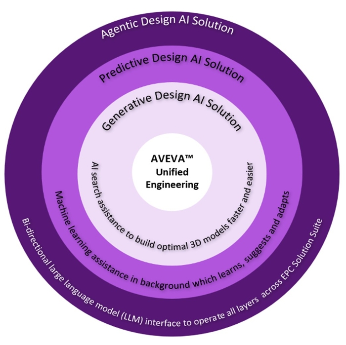 아비바 유니파이드 엔지니어링_도식