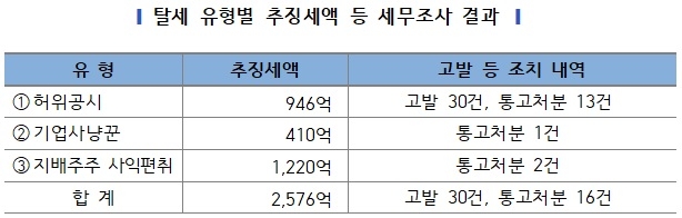 자료=국세청