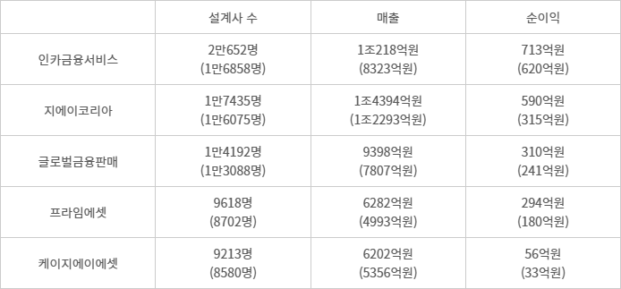 2025년 상위 보험대리점 주요 경영지표 - (자료=보험대리점 통합공시)(괄호는 2024년)