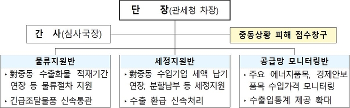 관세청, 중동 수출입기업 통관·물류 긴급지원