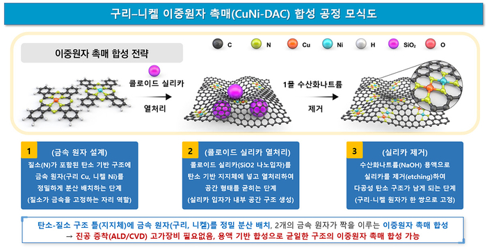 이중원자 촉매 합성 공정 모식도