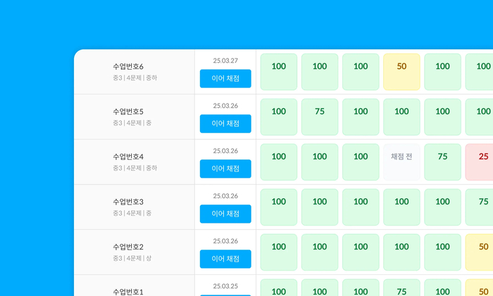 교사용 대시보드를 통해 실시간으로 확인되는 학생들의 학습 현황. 100점(완전 학습)을 상징하는 녹색 행렬은 '수업 중 비참여 학생 0명'이라는 목표가 실제 교실에서 구현되고 있음을 시각적으로 보여준다. (사진=프리윌린)