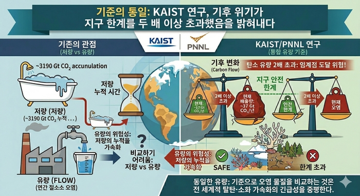 탄소 배출 한계 2배 넘었다...KAIST, “지구 안전선 이미 넘어”
