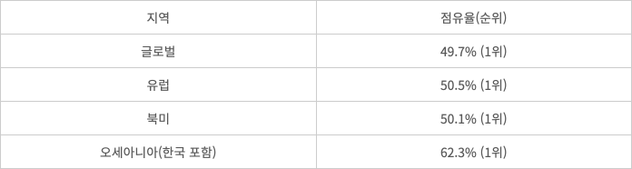 2025년 OLED TV 점유율(출하량 기준) 출처:옴니아