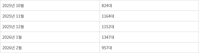 최근 5개월 BYD코리아 누적 판매량 [자료:한국수입자동차협회]