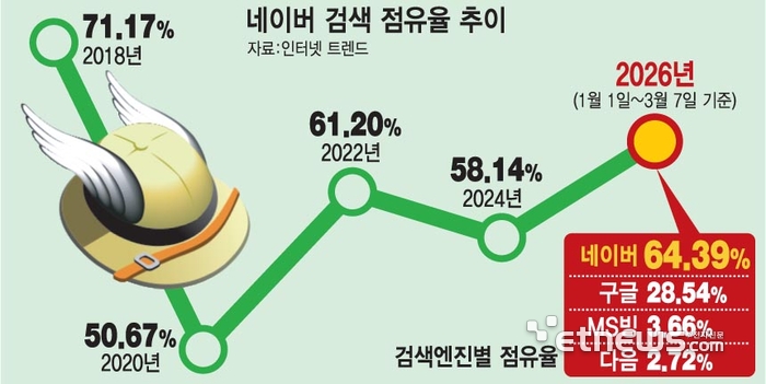 네이버, 검색 점유율 8년 만에 최고…AI시대 검색 다변화는 숙제