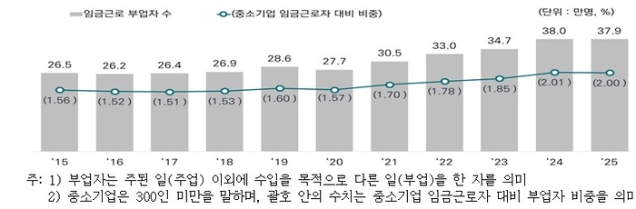 [그림 ] 중소기업에서 부업을 하는 임금근로자 수 및 비중 추이