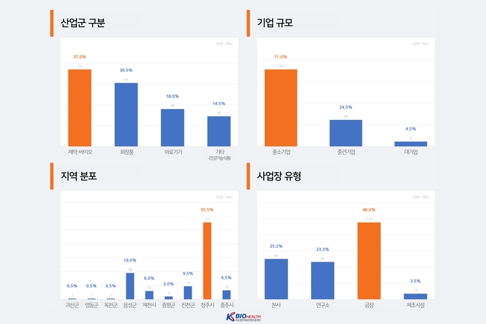 충청북도 바이오헬스 산업 현황 통계 그래프