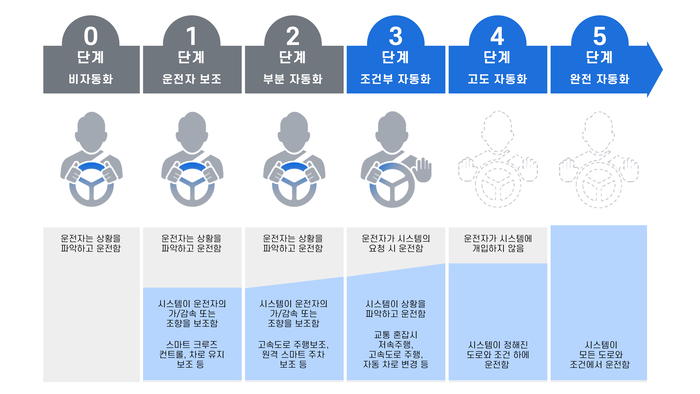 자동차 자율주행 5단계(자료:국제자동차기술자협회)