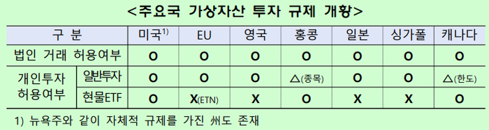 주요국 가상자산 투자 규제 개황(25년 2월 기준)
