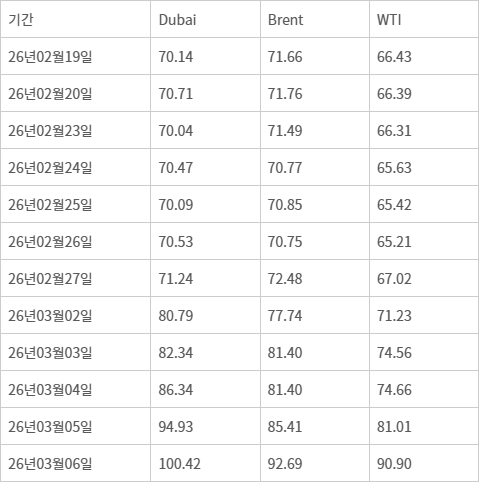 국제유가 추이 (자료: 오피넷), 단위: $/Bbl - 원유 구분 Dubai(현물) : 싱가포르에서 거래된 Dubai(현물) 가격 추정값 WTI(선물): 미국 Nymex 선물시장에서 거래된 WTI 선물 가격 Brent(선물): 영국 ICE 선물시장에서 거래된 Brent 선물 가격