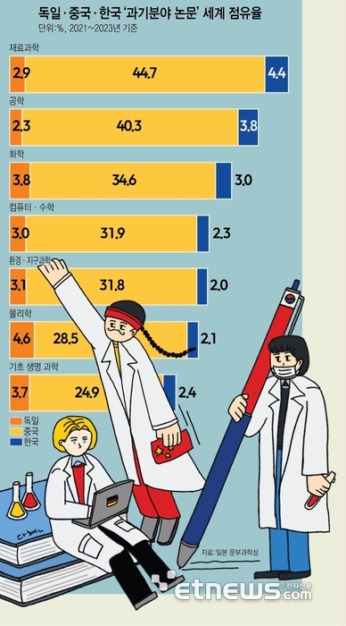 [국가경쟁력, 과학인재에서 온다] <3> 獨 대학·연구기관·기업 연계...中 과학자 사회 위상 본 받아야