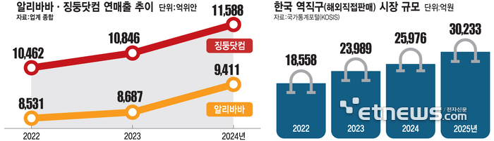 알리바바·징둥닷컴 연매출 추이