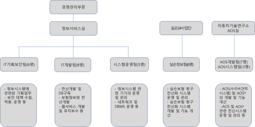 보험개발원 IT 관련 조직도(자료=보험개발원)