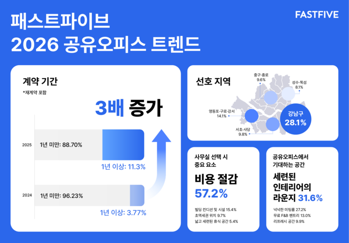 패스트파이브 "1년 이상 장기 이용 비중, 1년새 3배 확대" - 뉴스 썸네일 이미지