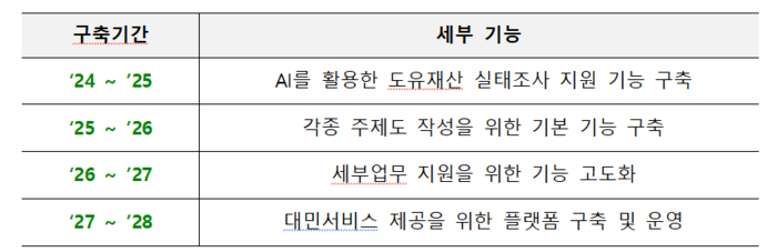 지능공간정보플랫폼 단계별 구축 계획
