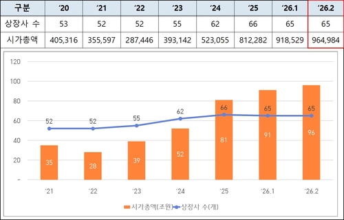 대전 상장기업 현황(단위 : 개, 억원)