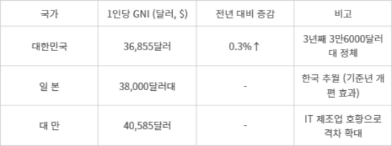 2025년 주요국 1인당 GNI 비교 - [자료= 한은 제공]
