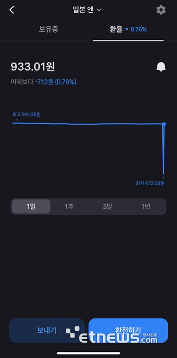 토스뱅크에서 엔화가 절반 가격으로 환전되는 사고가 생겼다.