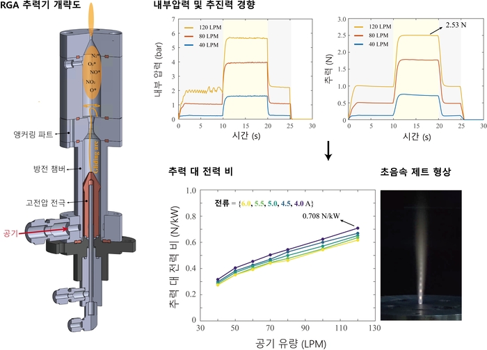 공기흡입 RGA 추진기관의 개념도 및 성능 이미지