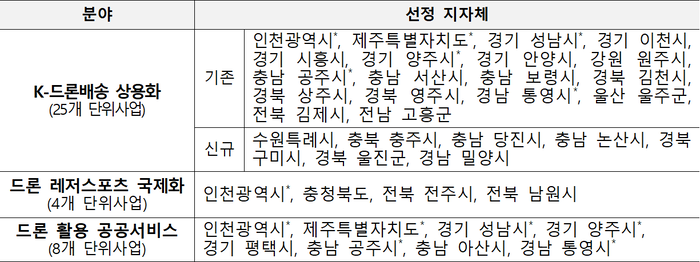 드론 실증도시 구축 사업 분야 및 참여 지자체