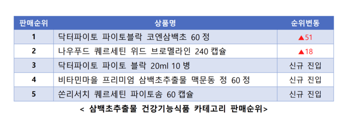 삼백초추출물 건강기능식품 카테고리 관련 에누리 판매순위. 〈자료 커넥트웨이브〉
