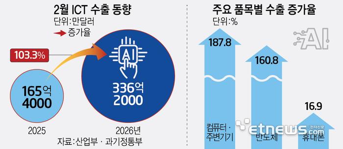 2월 ICT 수출, 첫 세 자릿수 증가…AI가 '하드캐리'