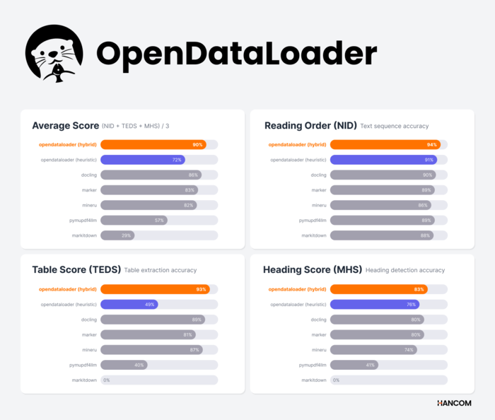 한글과컴퓨터(이하 한컴)는 오픈소스 PDF 데이터 추출 부문에서 벤치마크 1위 성능을 달성한 '오픈데이터로더 PDF v2.0'을 공개했다.