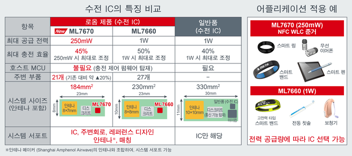 로옴, 초소형 무선 충전 칩 세트 개발