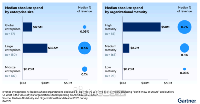 기업 규모별 인공지능(AI) 지출 트렌드. ⓒ가트너