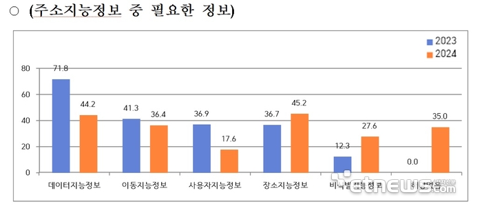 '장소지능화 정보'가 미래 먹거리... 주소정보산업 매출 7249억원 기록