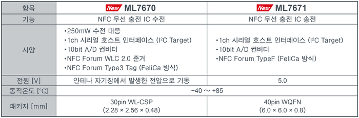 로옴, 초소형 무선 충전 칩 세트 개발