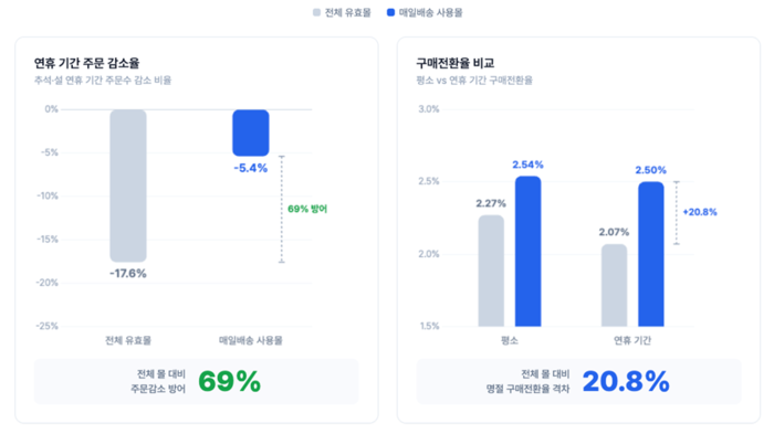 소호몰도 휴일배송 경쟁…카페24 '매일배송'이 판 바꾼다