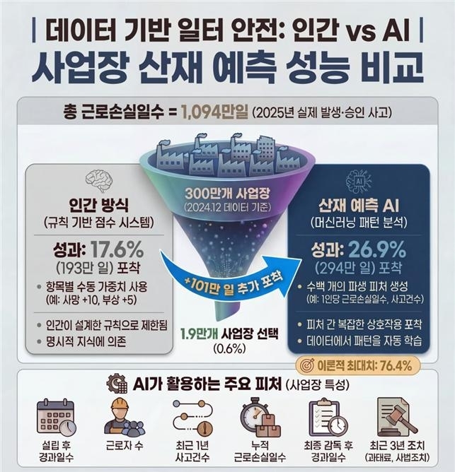 산재 예측 AI 인포그래픽 / 고용노동부
