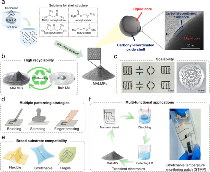 연구개요. 액체금속 파우더 제작, 다양한 표면 전자회로 구현, 재활용할 수 있는 전자회로 및 신축성 무선 건강 모니터링 패치