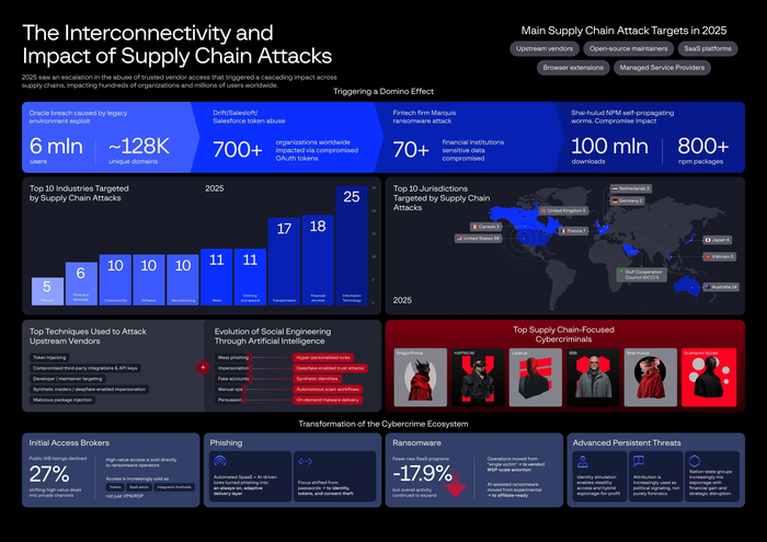 “한 번 뚫리면 수백 기업 피해”…공급망 해킹 급증