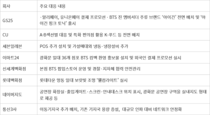 BTS 공연 대응 유통·플랫폼·통신사 준비 현황 - 자료 각 사 취합