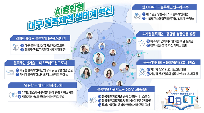 대구시, 과기정통부 지원 '블록체인 융복합 타운조성' 2차년도 사업 본격 착수