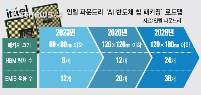 인텔 파운드리 승부수…올해 '대면적 AI 칩 패키징' 공급
