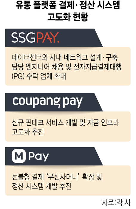 “자체 결제 생태계 더 키운다”…유통 플랫폼, 결제·정산 시스템 고도화 경쟁
