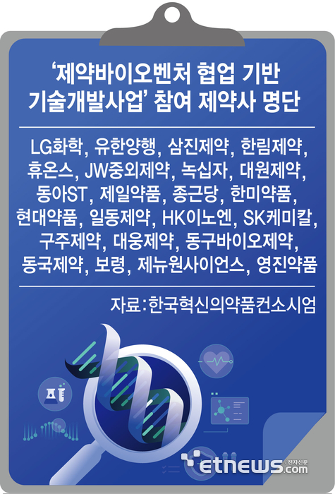 유한양행·종근당 등 국내 23개 제약사, 바이오벤처와 신약 공동개발 출격