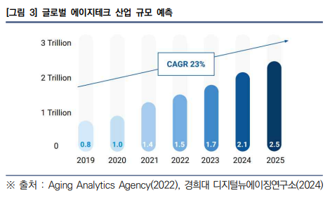 글로벌 에이지테크 산업 규모 현황(출처=경희대 디지털뉴에이징연구소)