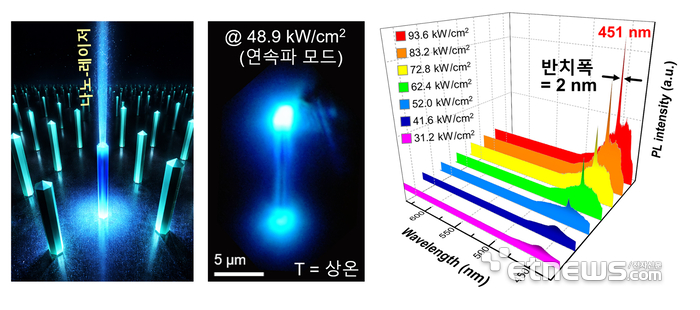 저임계 상온 레이저 발진이 가능한 3족-질화물 반도체 기반 나노와이어 공진기